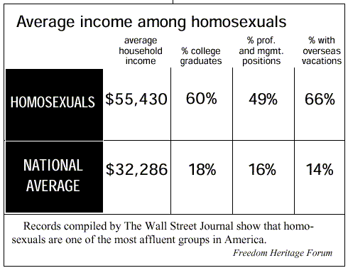 Average Income among Homosexuals