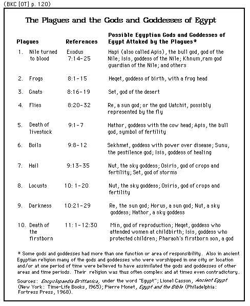 The Plagues and the Gods and Goddesses of Egypt